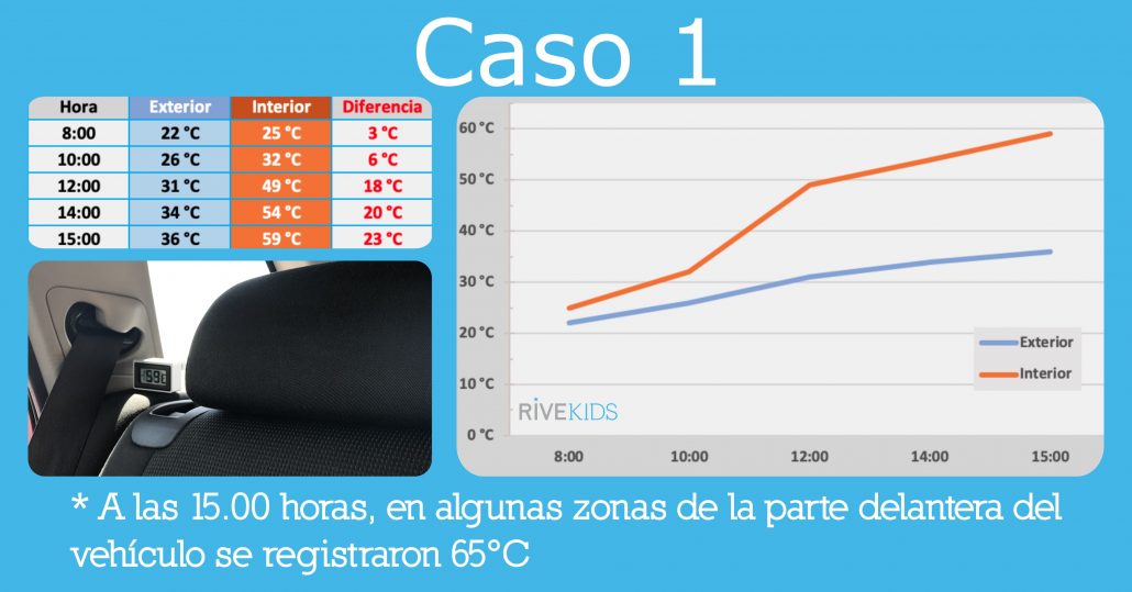 seguridad_vial_rivekids_aumento_temperatura_coche_sol